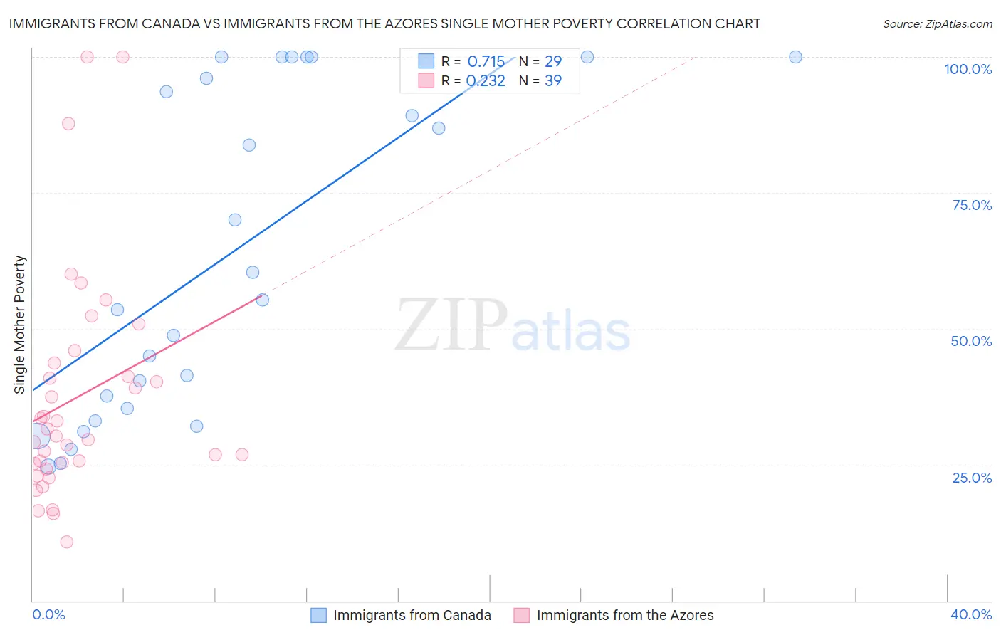 Immigrants from Canada vs Immigrants from the Azores Single Mother Poverty