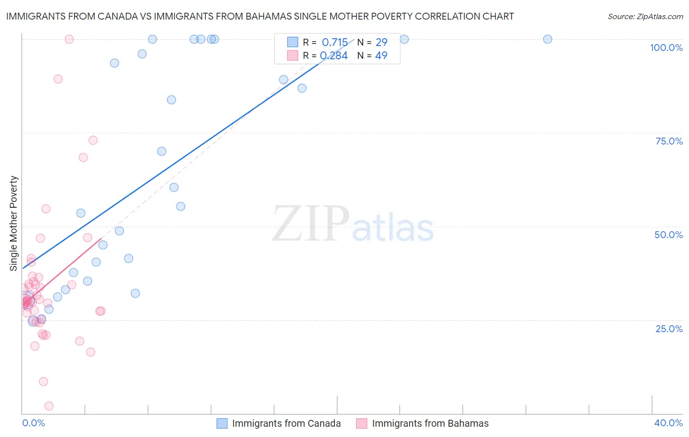 Immigrants from Canada vs Immigrants from Bahamas Single Mother Poverty