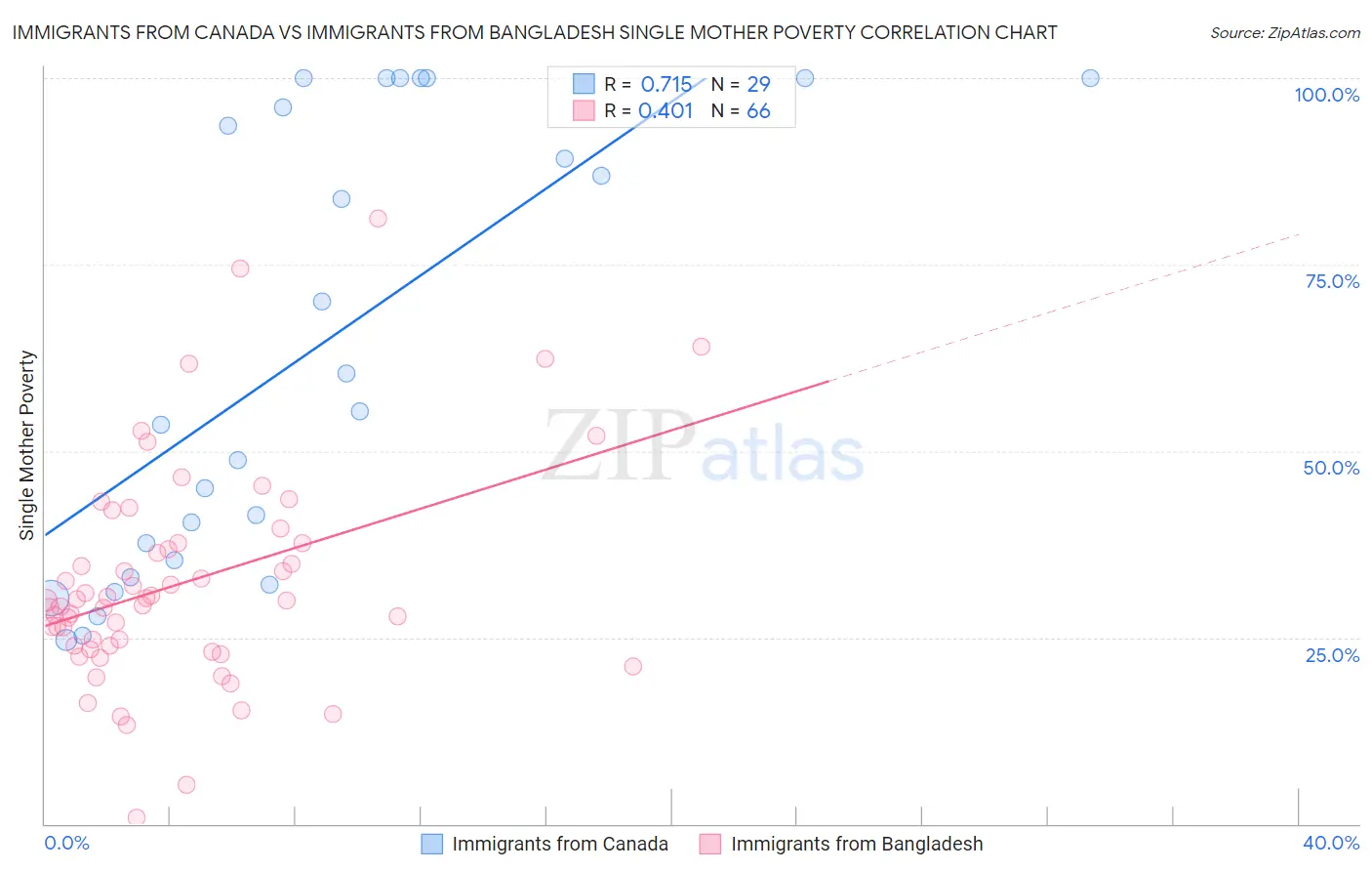 Immigrants from Canada vs Immigrants from Bangladesh Single Mother Poverty