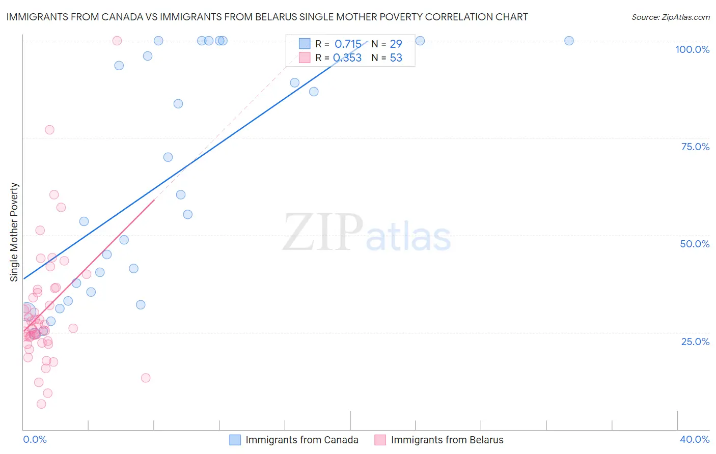 Immigrants from Canada vs Immigrants from Belarus Single Mother Poverty