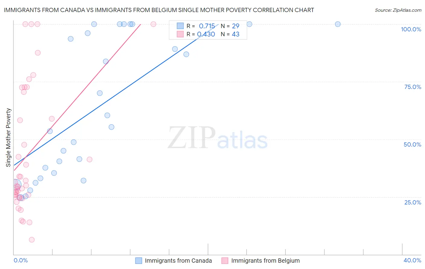 Immigrants from Canada vs Immigrants from Belgium Single Mother Poverty