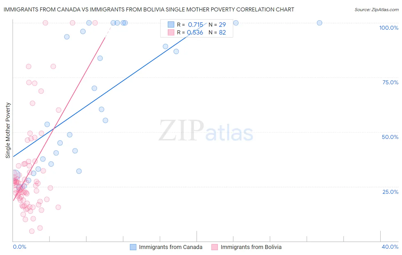 Immigrants from Canada vs Immigrants from Bolivia Single Mother Poverty