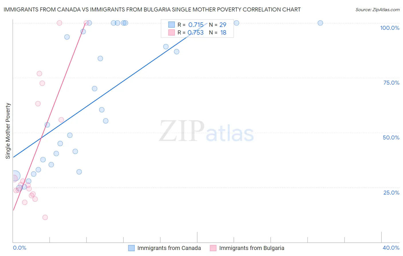 Immigrants from Canada vs Immigrants from Bulgaria Single Mother Poverty