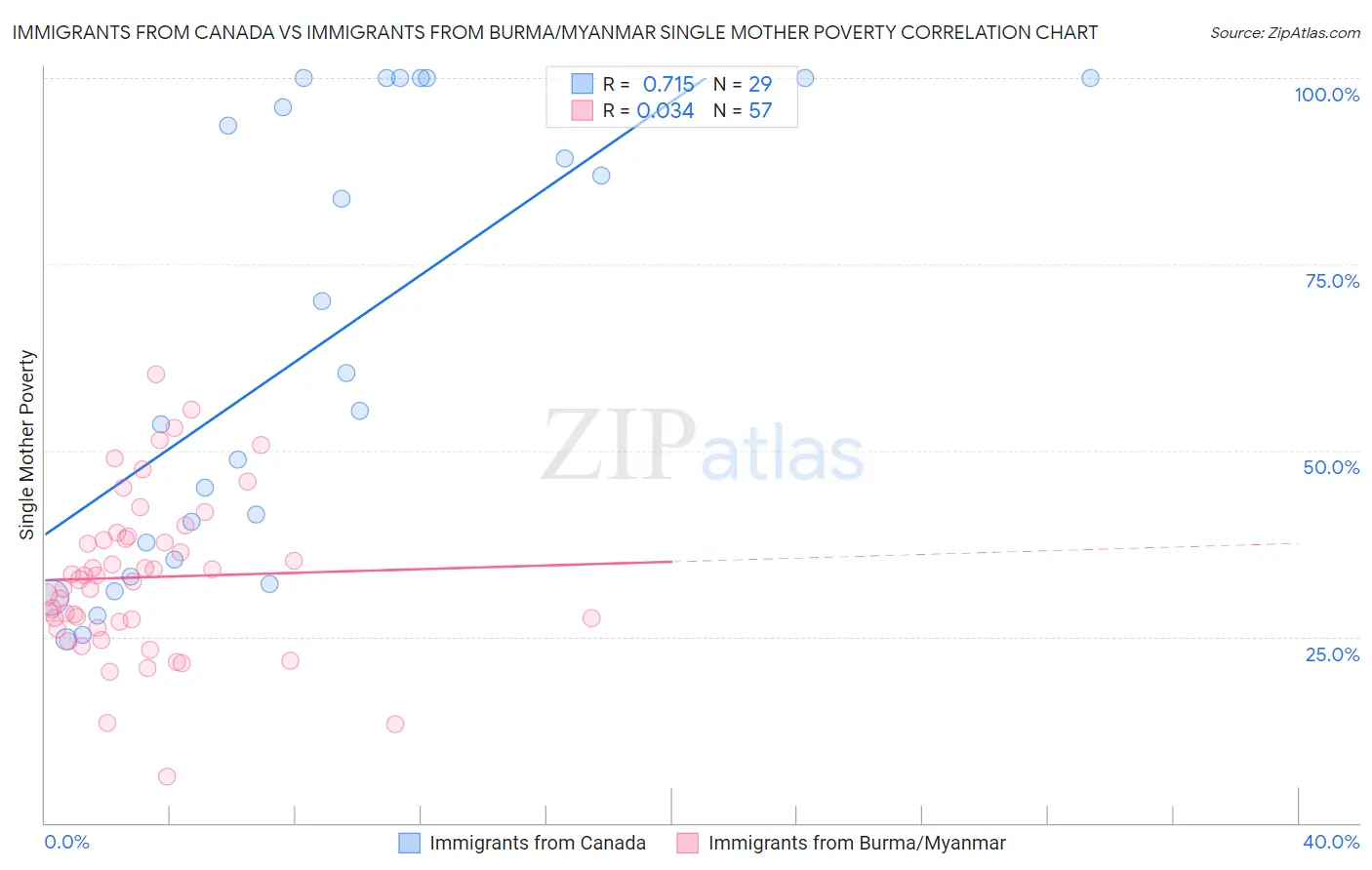 Immigrants from Canada vs Immigrants from Burma/Myanmar Single Mother Poverty