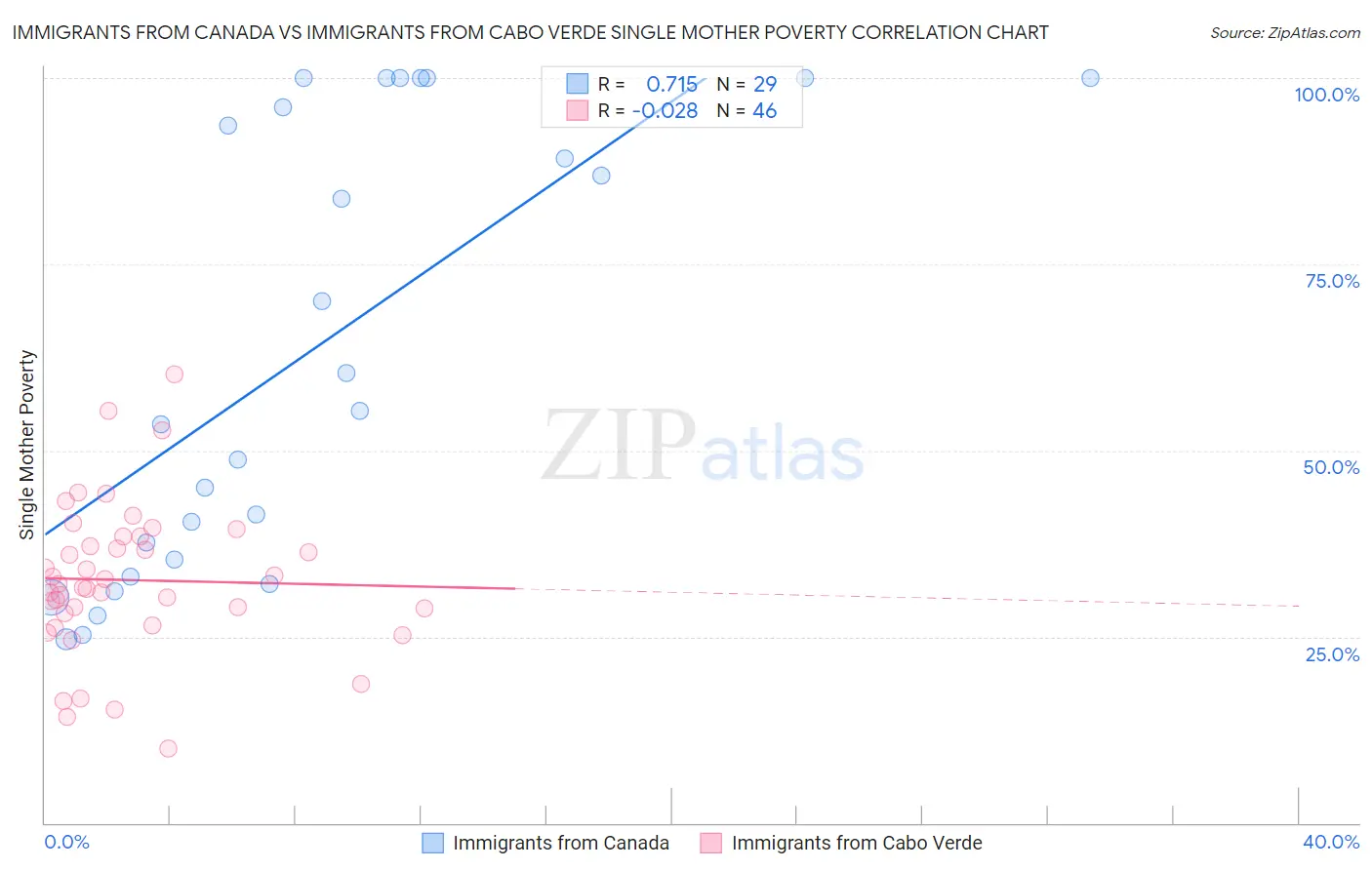 Immigrants from Canada vs Immigrants from Cabo Verde Single Mother Poverty