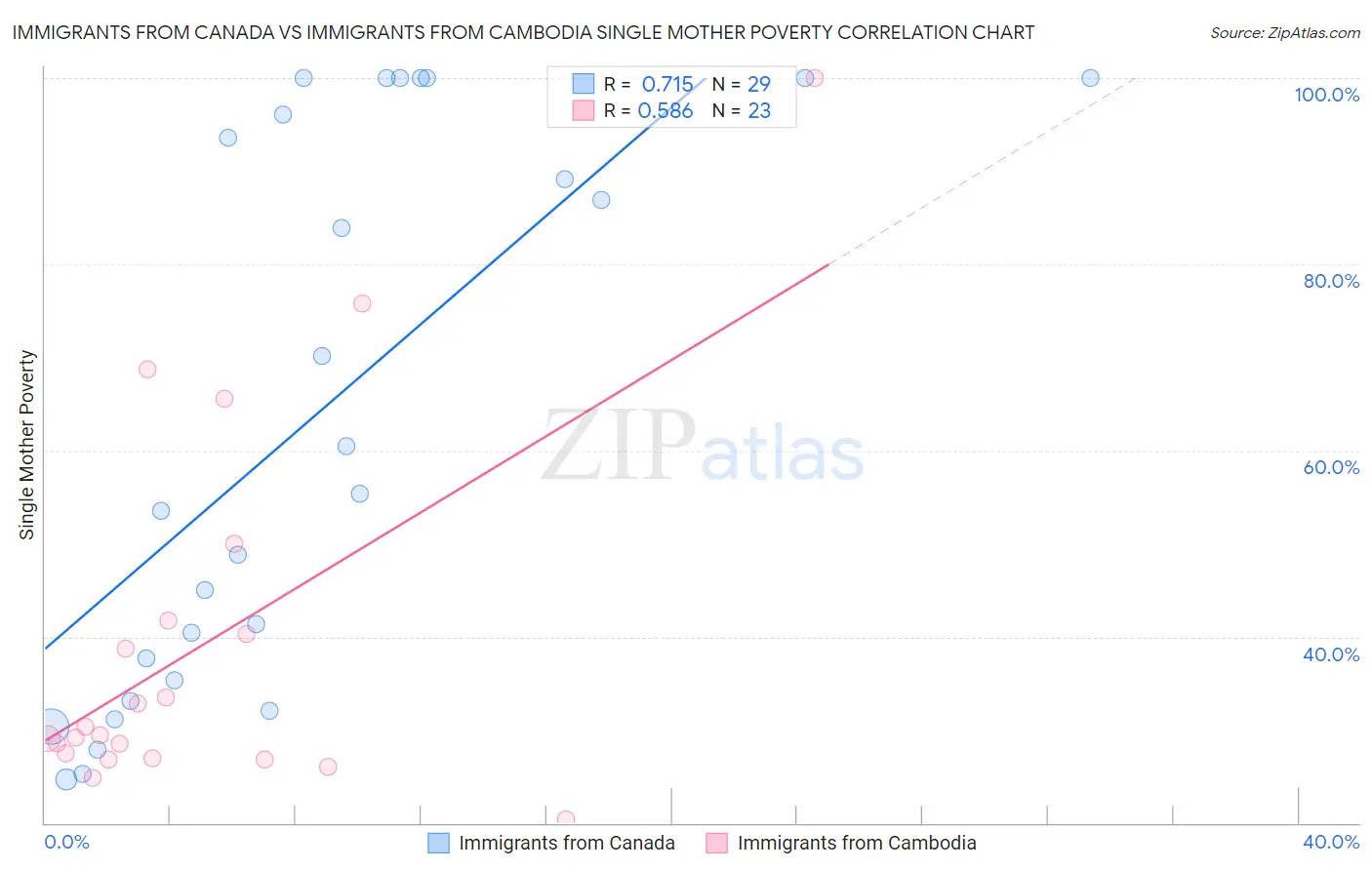 Immigrants from Canada vs Immigrants from Cambodia Single Mother Poverty