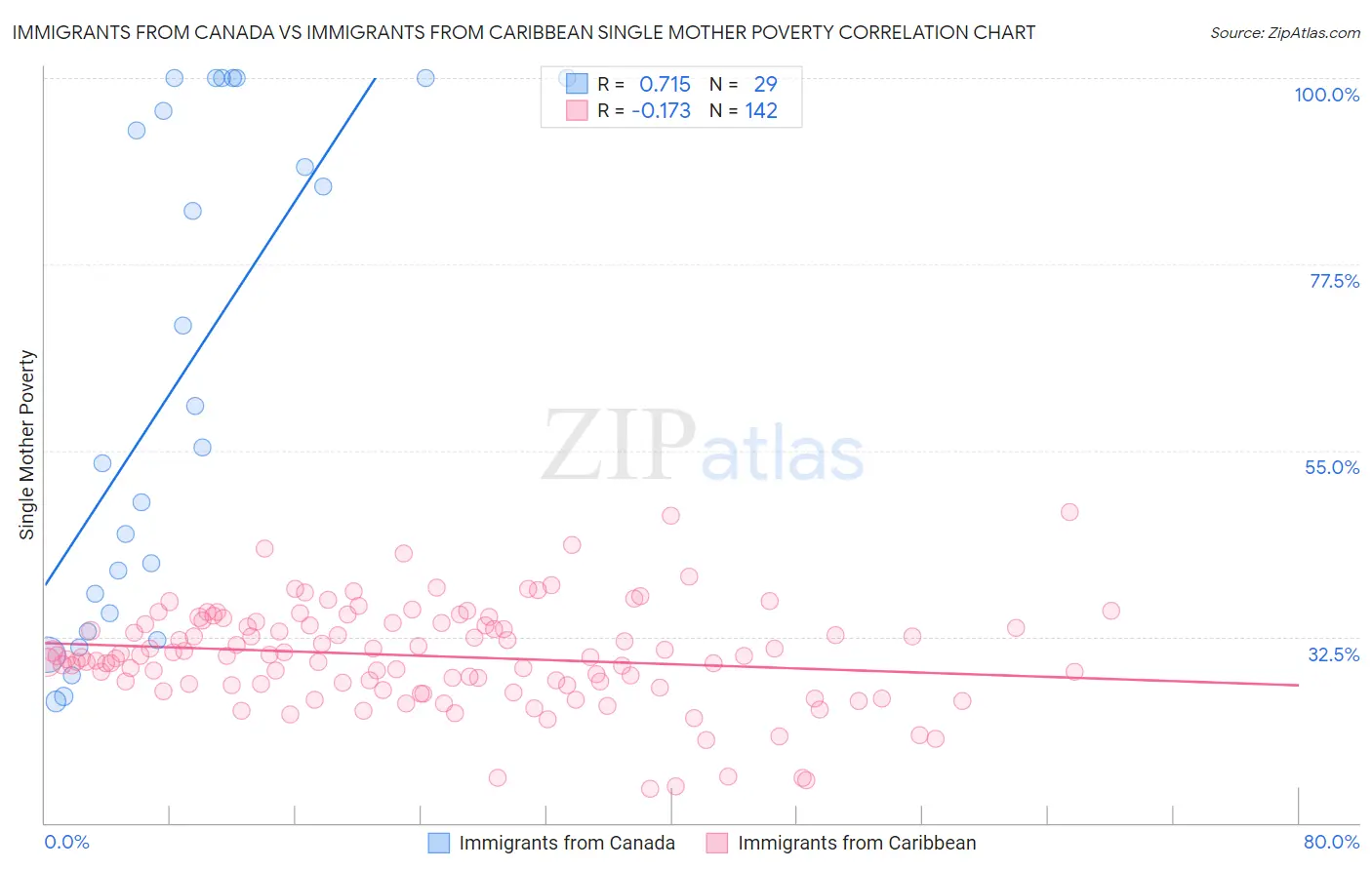 Immigrants from Canada vs Immigrants from Caribbean Single Mother Poverty