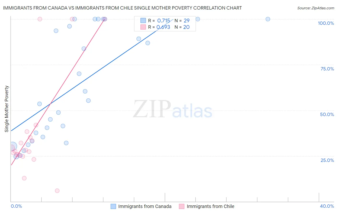 Immigrants from Canada vs Immigrants from Chile Single Mother Poverty