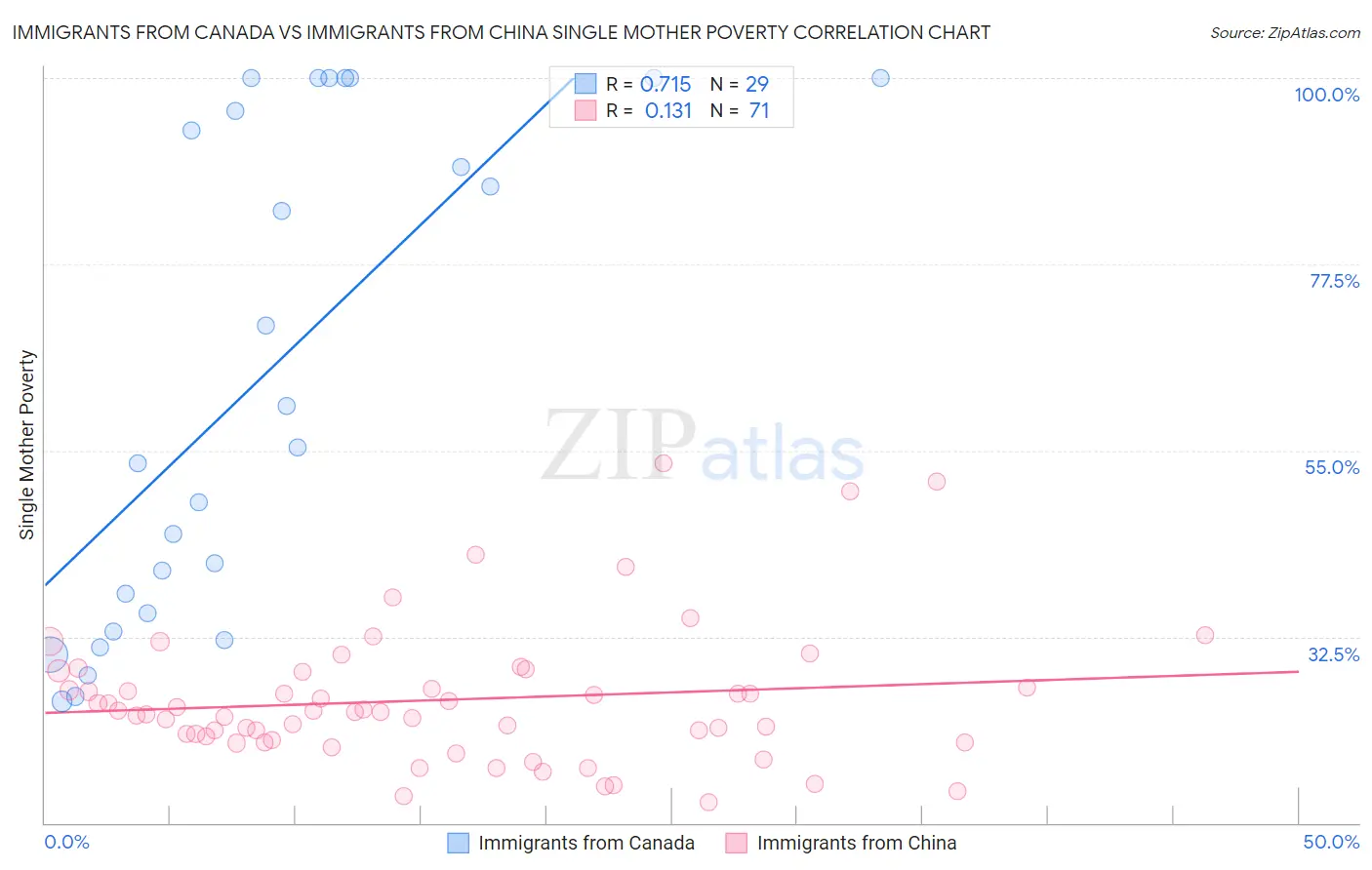 Immigrants from Canada vs Immigrants from China Single Mother Poverty