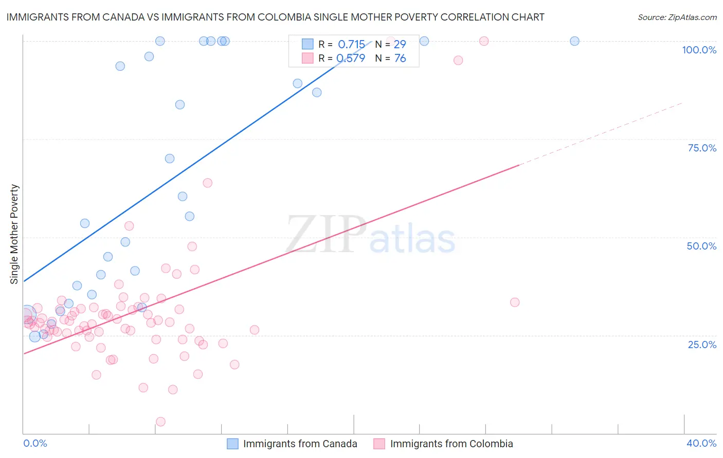 Immigrants from Canada vs Immigrants from Colombia Single Mother Poverty
