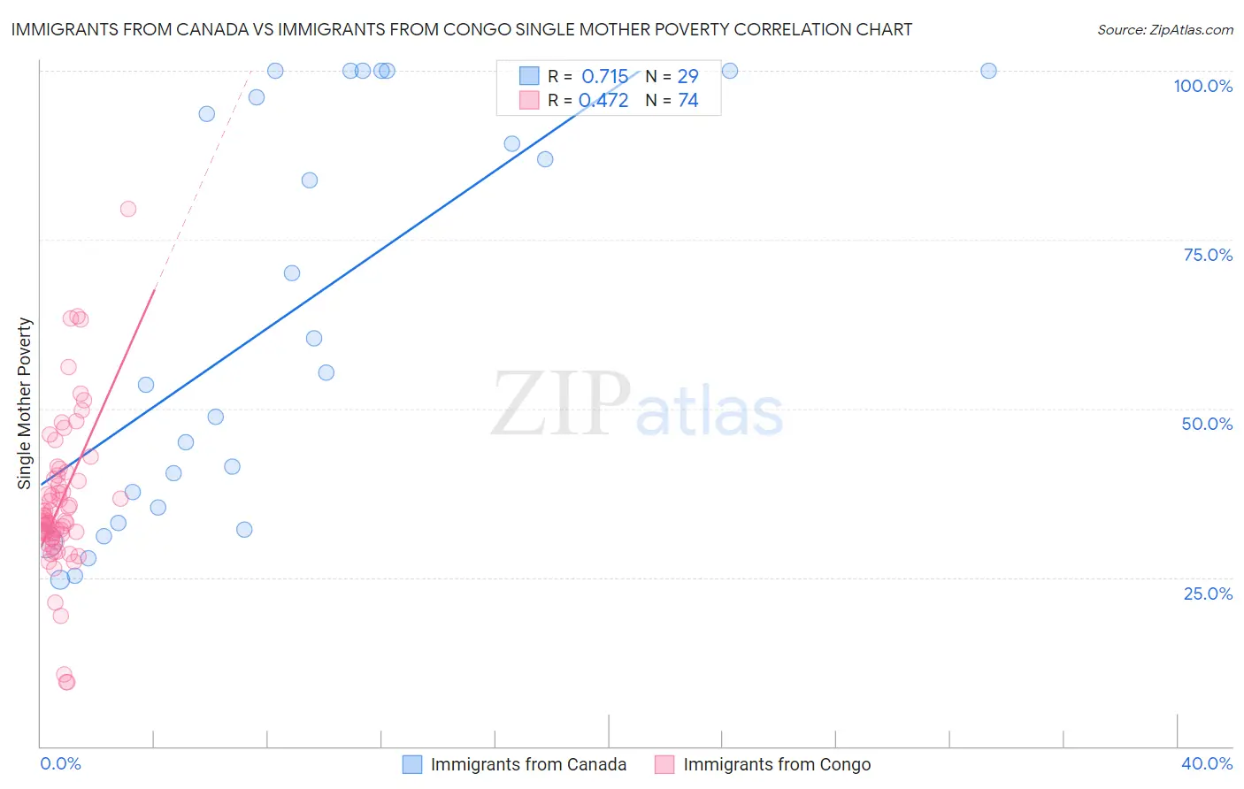 Immigrants from Canada vs Immigrants from Congo Single Mother Poverty