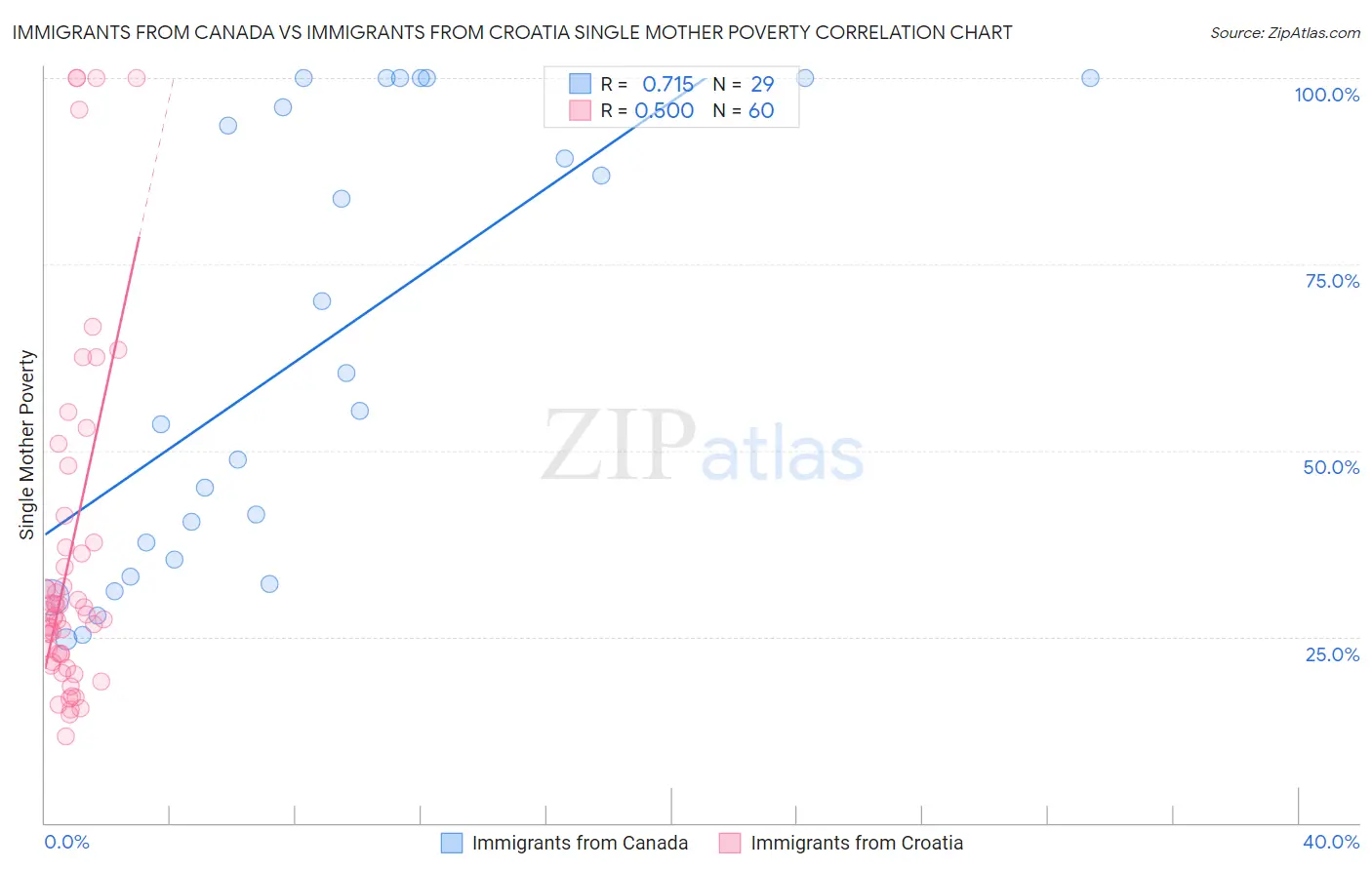 Immigrants from Canada vs Immigrants from Croatia Single Mother Poverty