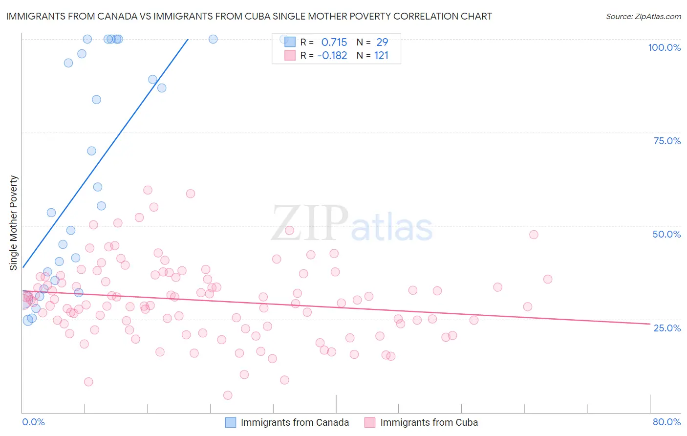 Immigrants from Canada vs Immigrants from Cuba Single Mother Poverty