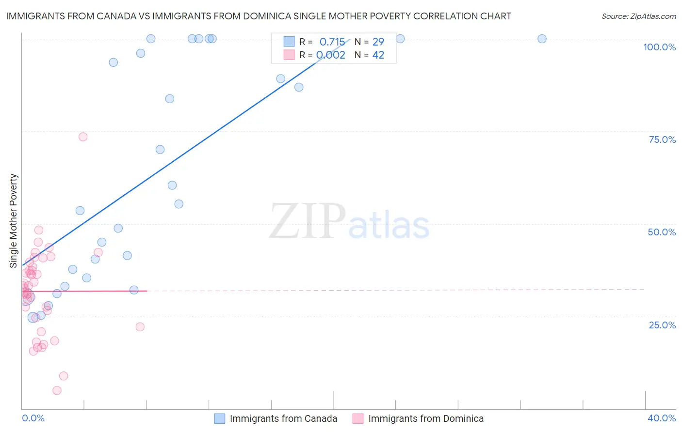 Immigrants from Canada vs Immigrants from Dominica Single Mother Poverty