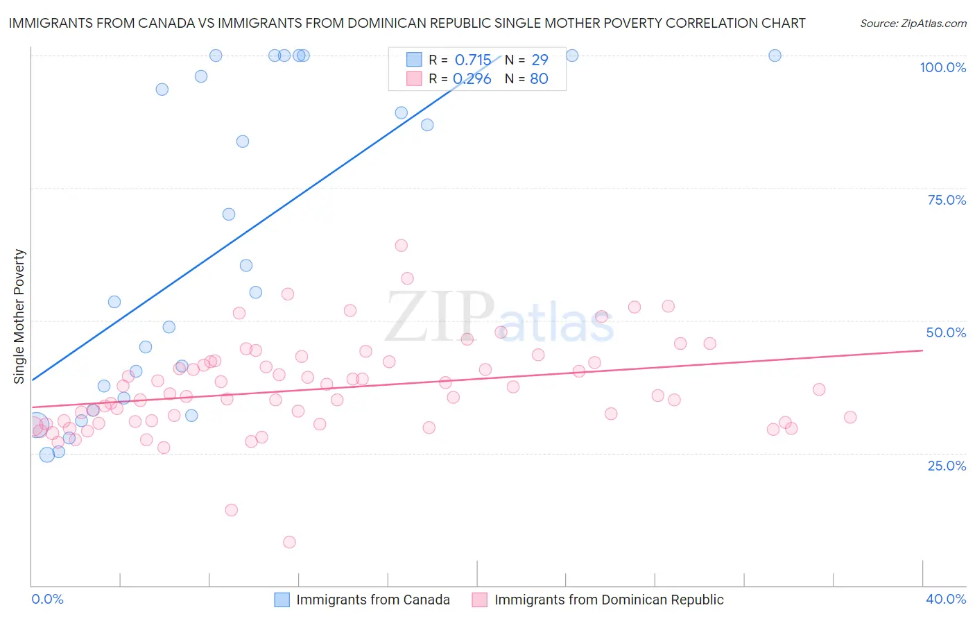 Immigrants from Canada vs Immigrants from Dominican Republic Single Mother Poverty