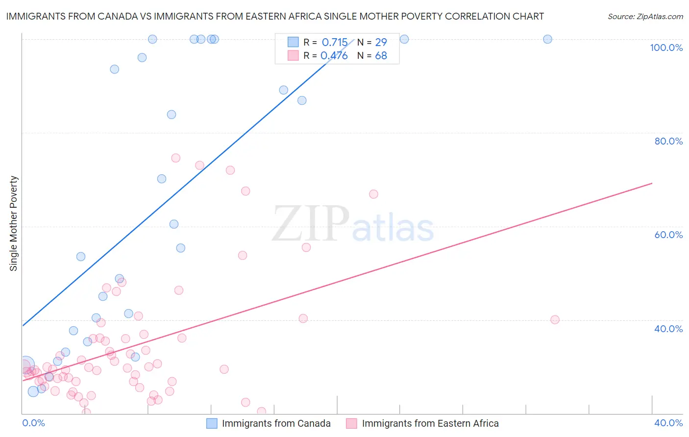 Immigrants from Canada vs Immigrants from Eastern Africa Single Mother Poverty