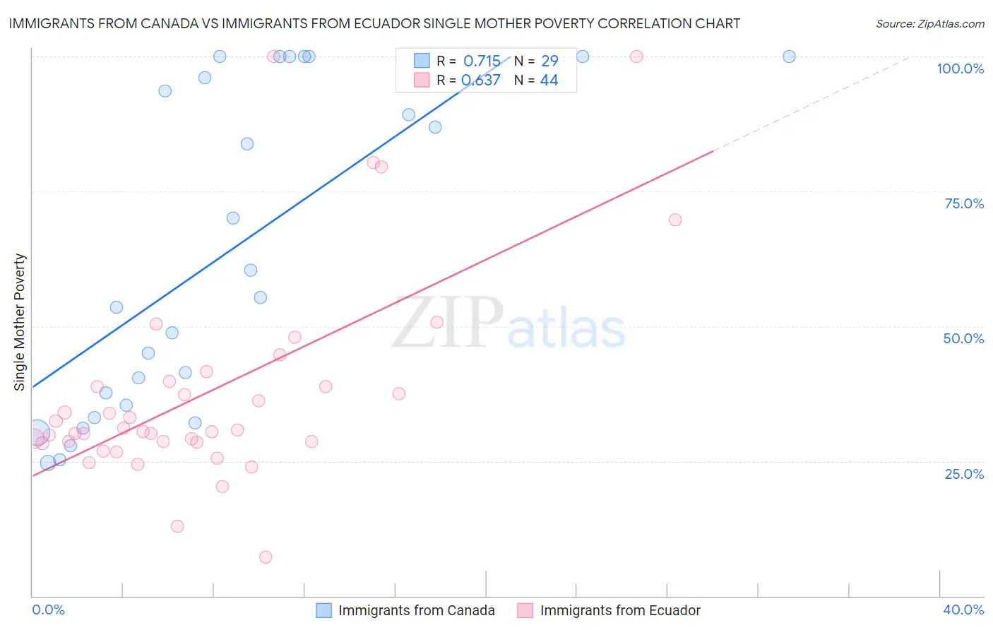 Immigrants from Canada vs Immigrants from Ecuador Single Mother Poverty