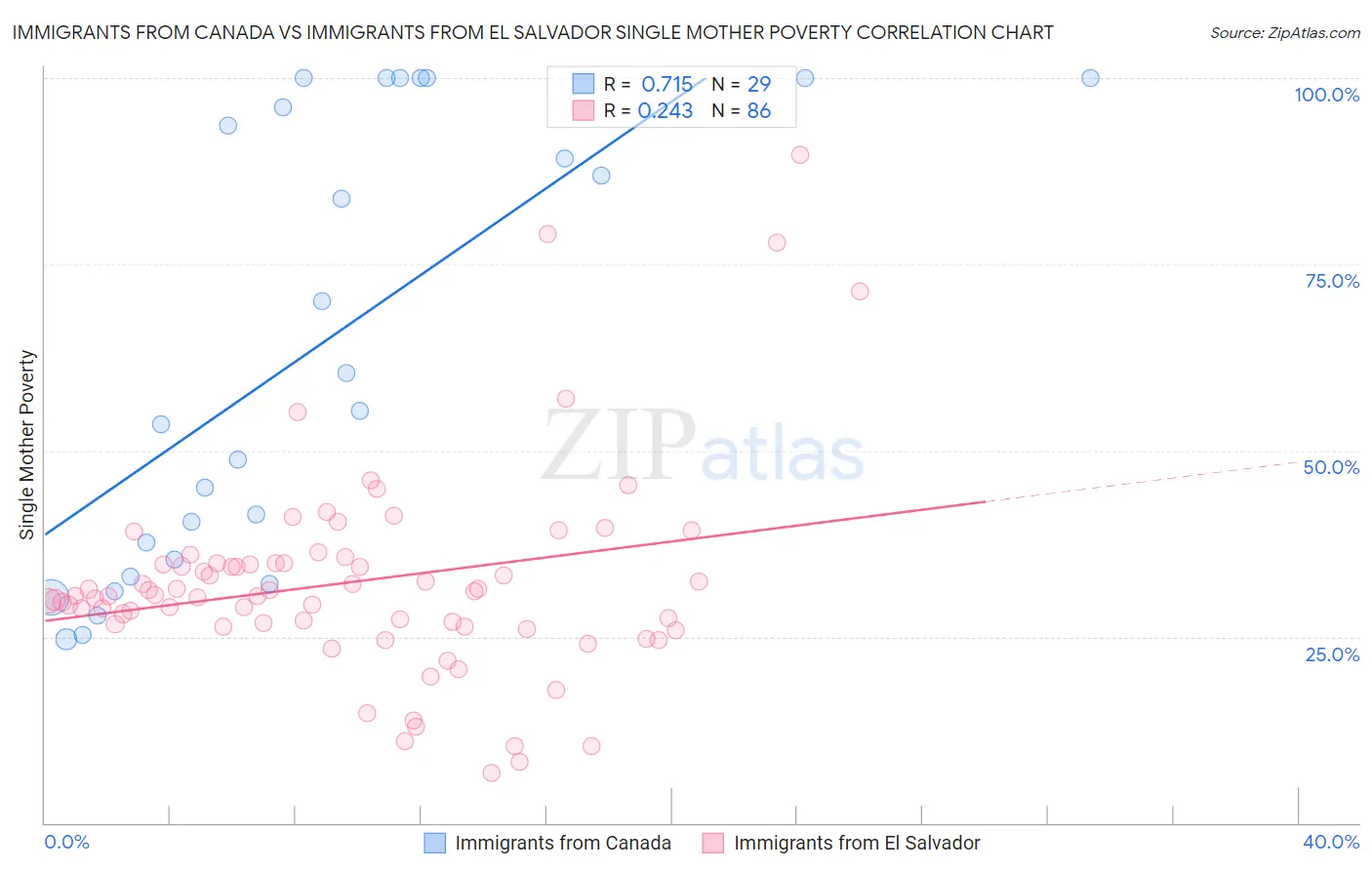 Immigrants from Canada vs Immigrants from El Salvador Single Mother Poverty