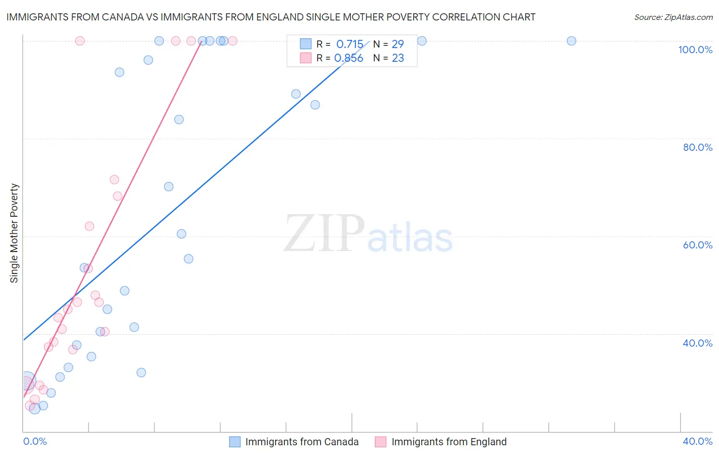 Immigrants from Canada vs Immigrants from England Single Mother Poverty
