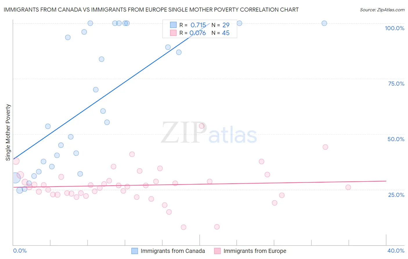 Immigrants from Canada vs Immigrants from Europe Single Mother Poverty