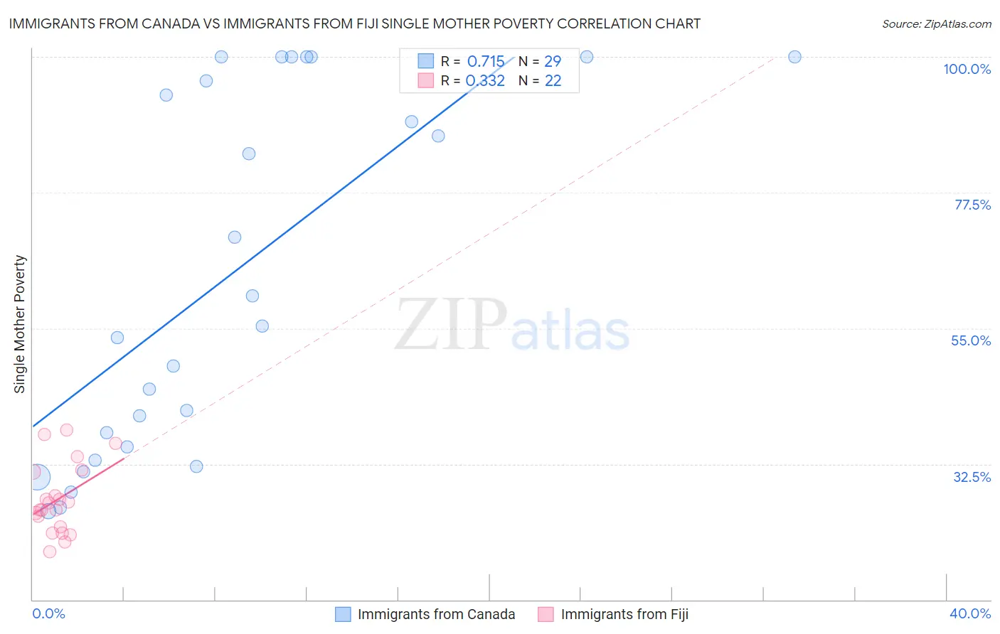 Immigrants from Canada vs Immigrants from Fiji Single Mother Poverty