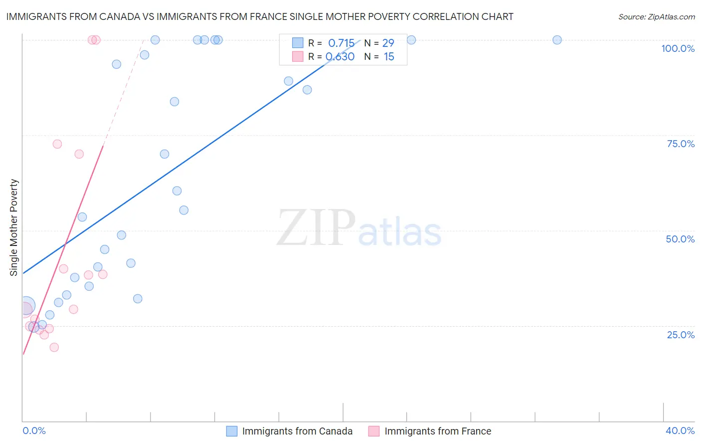 Immigrants from Canada vs Immigrants from France Single Mother Poverty