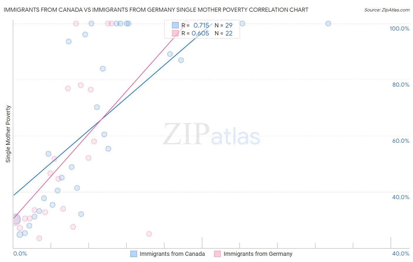 Immigrants from Canada vs Immigrants from Germany Single Mother Poverty