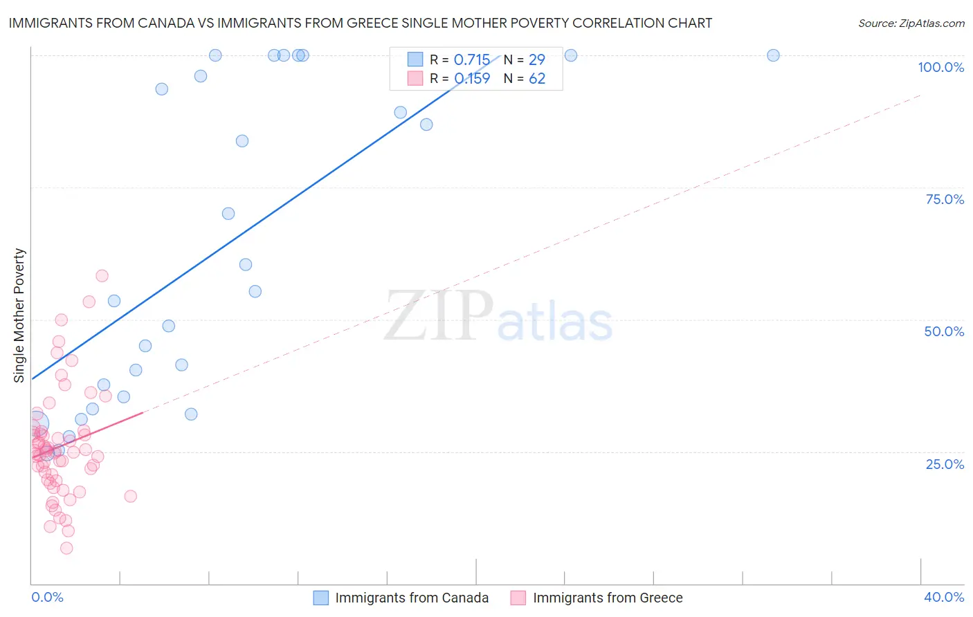 Immigrants from Canada vs Immigrants from Greece Single Mother Poverty