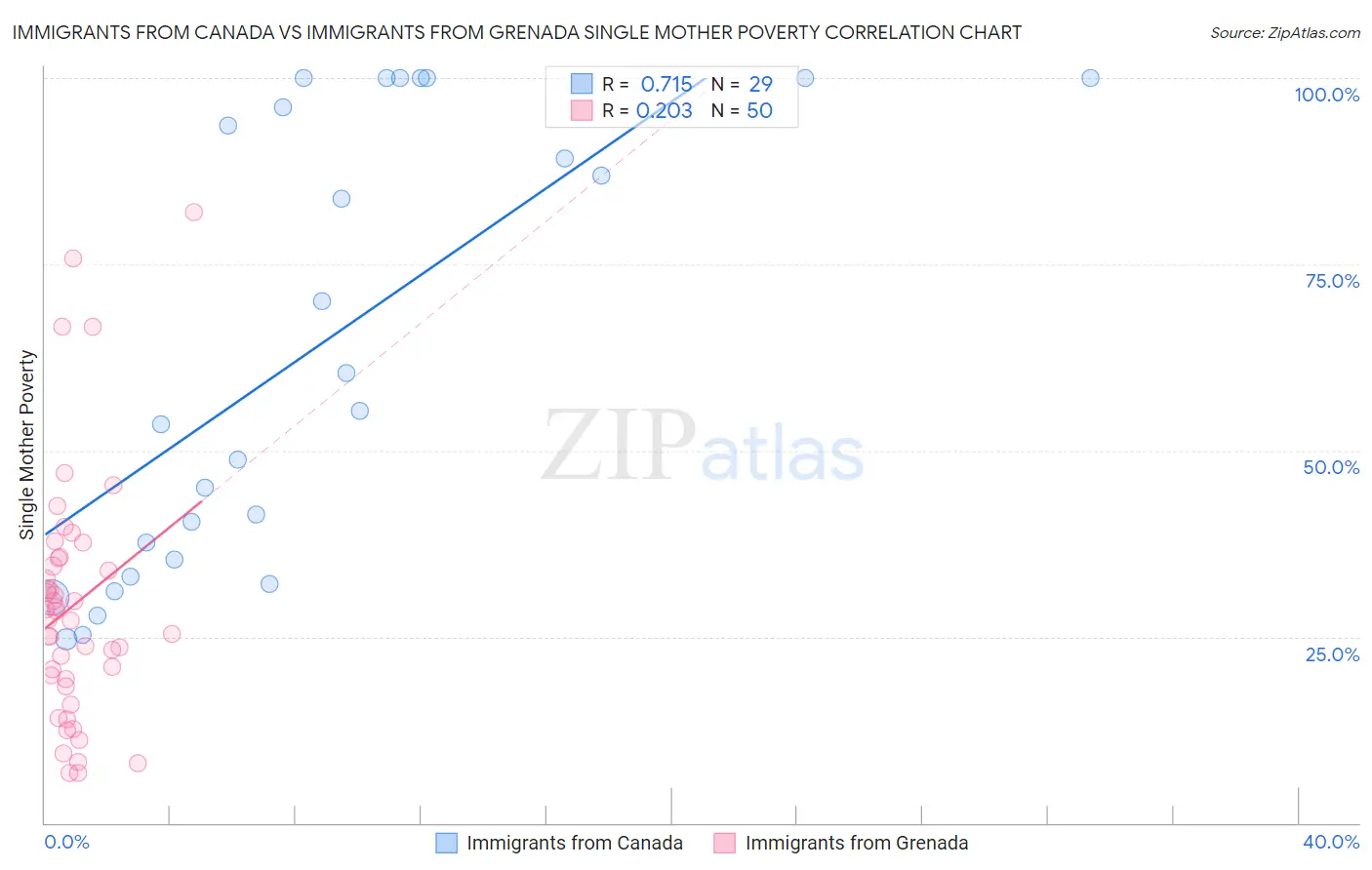 Immigrants from Canada vs Immigrants from Grenada Single Mother Poverty