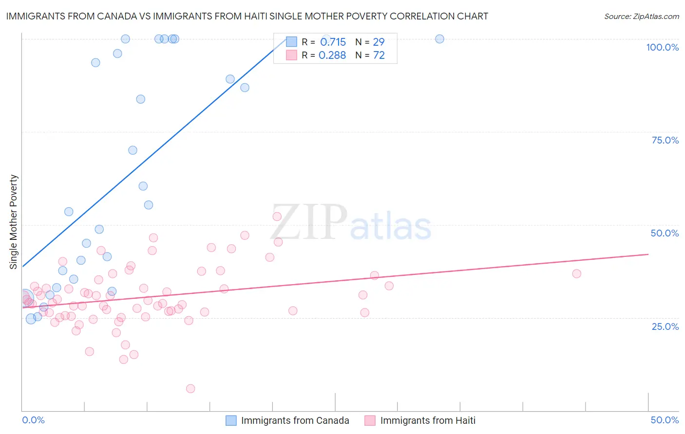 Immigrants from Canada vs Immigrants from Haiti Single Mother Poverty