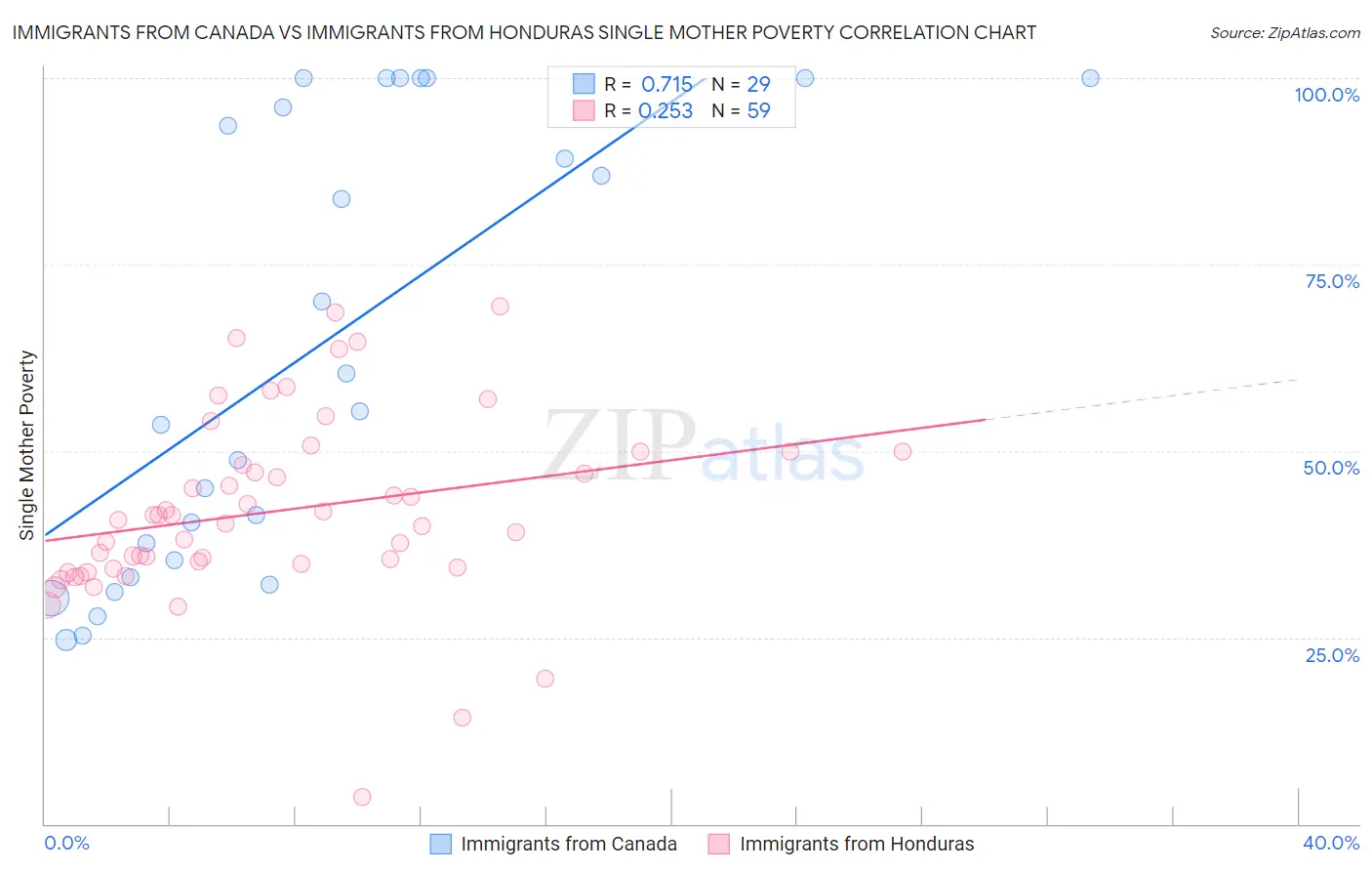 Immigrants from Canada vs Immigrants from Honduras Single Mother Poverty