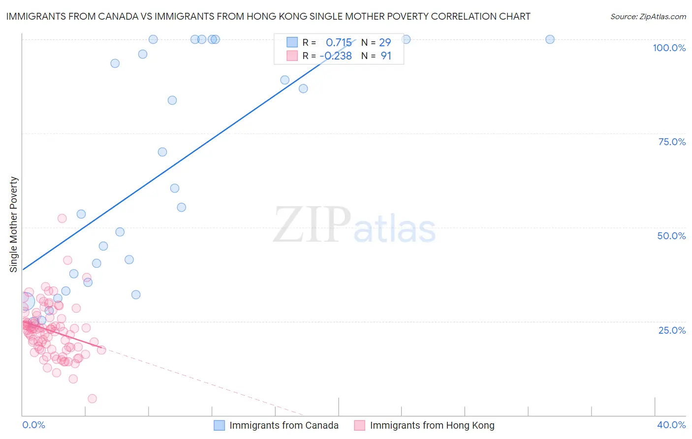 Immigrants from Canada vs Immigrants from Hong Kong Single Mother Poverty