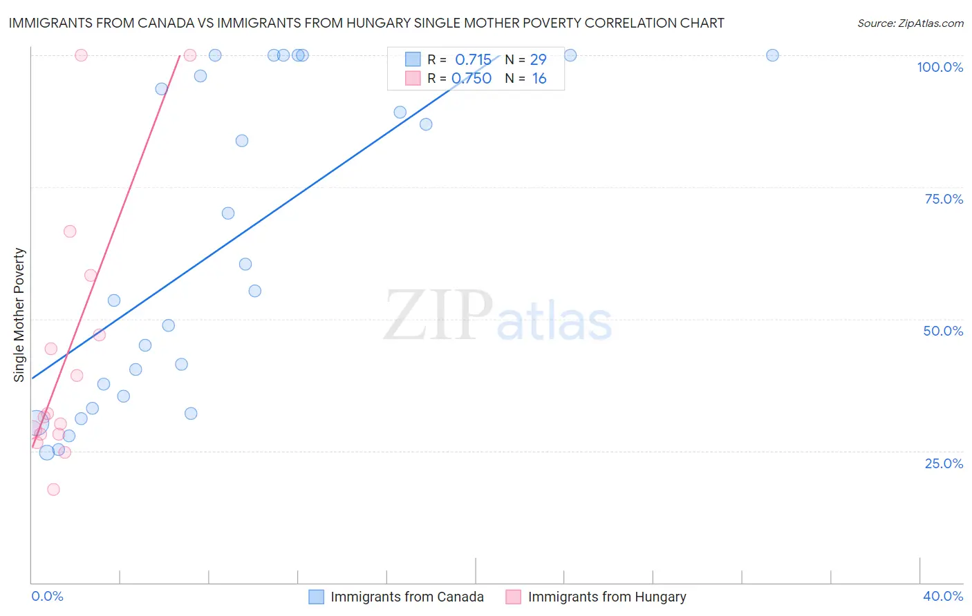 Immigrants from Canada vs Immigrants from Hungary Single Mother Poverty