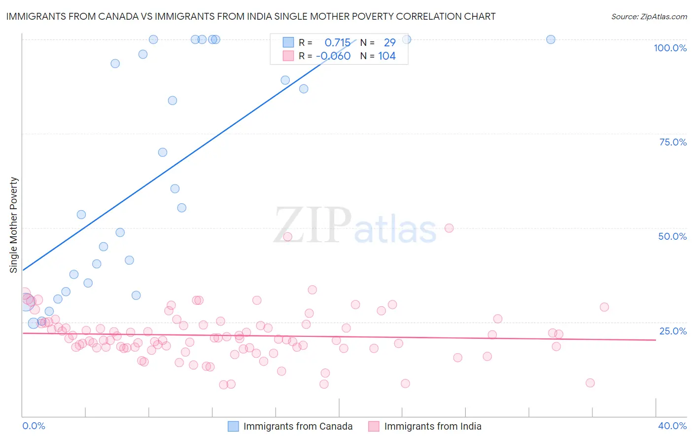 Immigrants from Canada vs Immigrants from India Single Mother Poverty