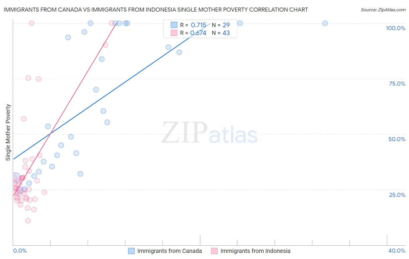 Immigrants from Canada vs Immigrants from Indonesia Single Mother Poverty