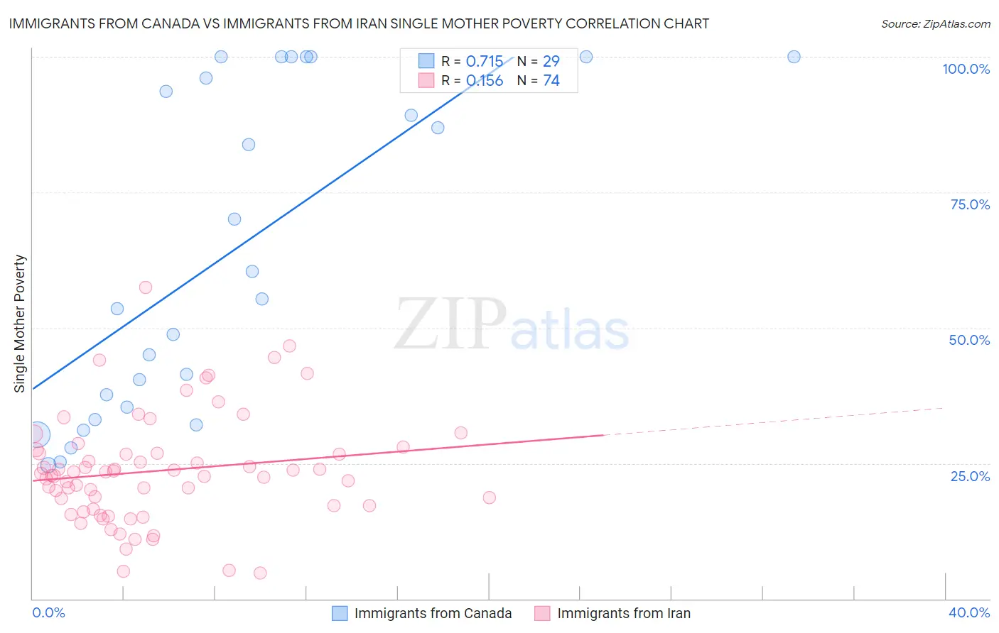 Immigrants from Canada vs Immigrants from Iran Single Mother Poverty
