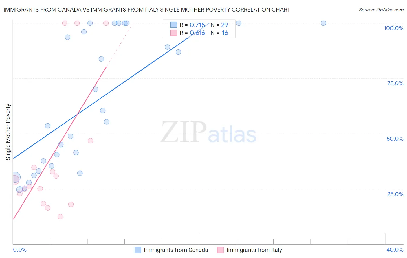 Immigrants from Canada vs Immigrants from Italy Single Mother Poverty