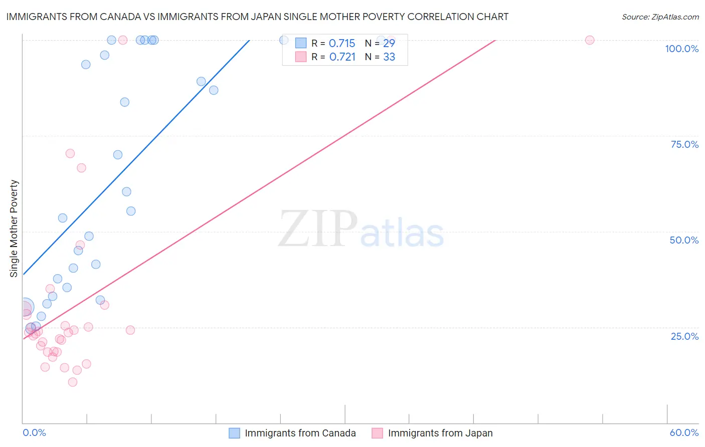 Immigrants from Canada vs Immigrants from Japan Single Mother Poverty