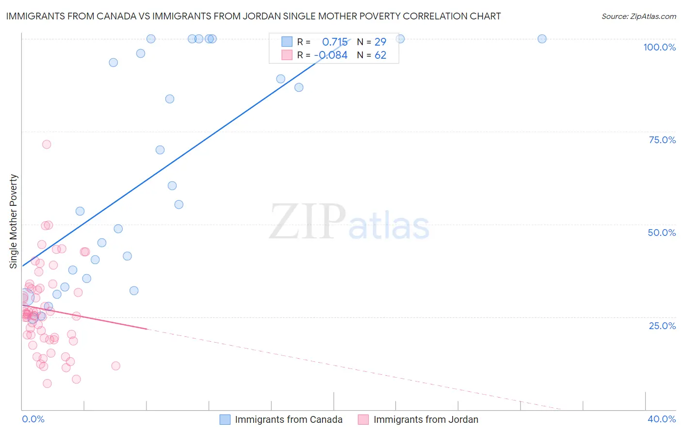 Immigrants from Canada vs Immigrants from Jordan Single Mother Poverty