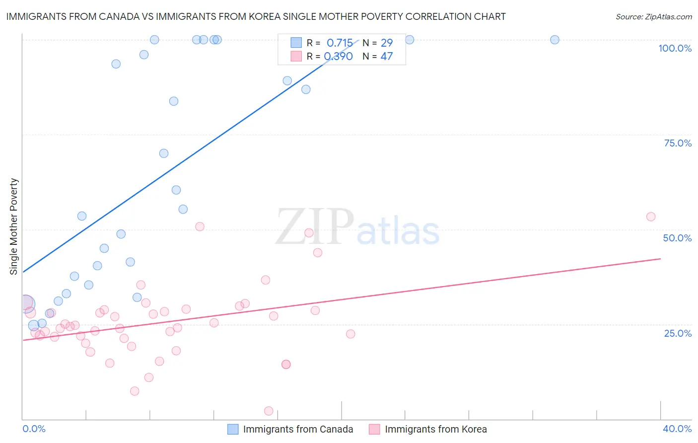 Immigrants from Canada vs Immigrants from Korea Single Mother Poverty