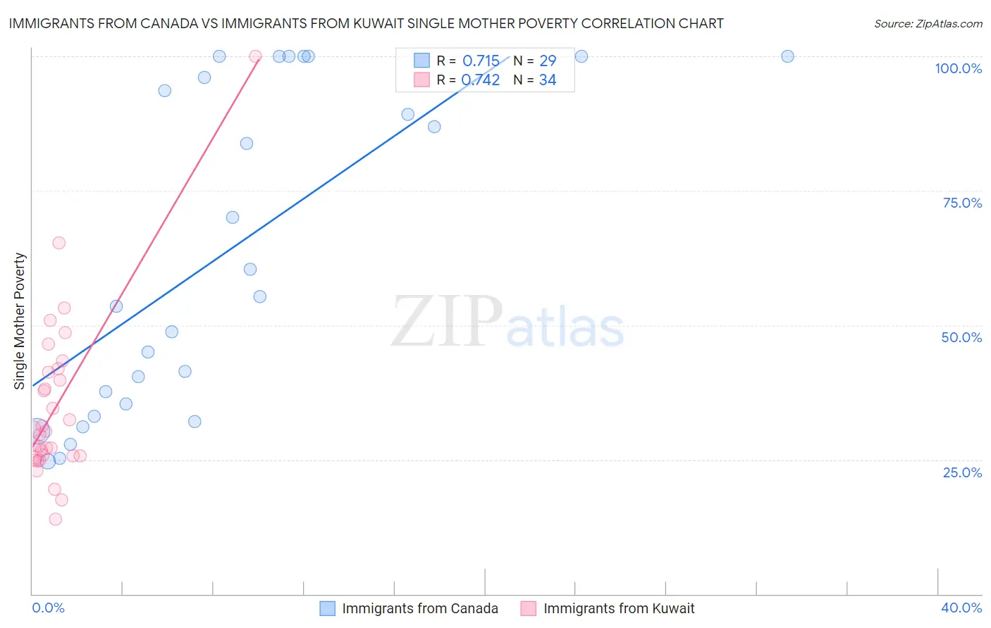 Immigrants from Canada vs Immigrants from Kuwait Single Mother Poverty