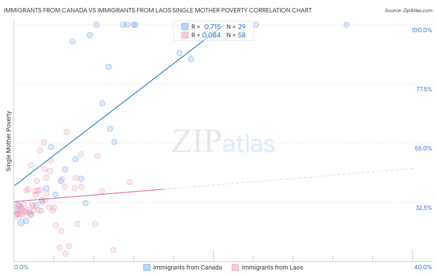 Immigrants from Canada vs Immigrants from Laos Single Mother Poverty