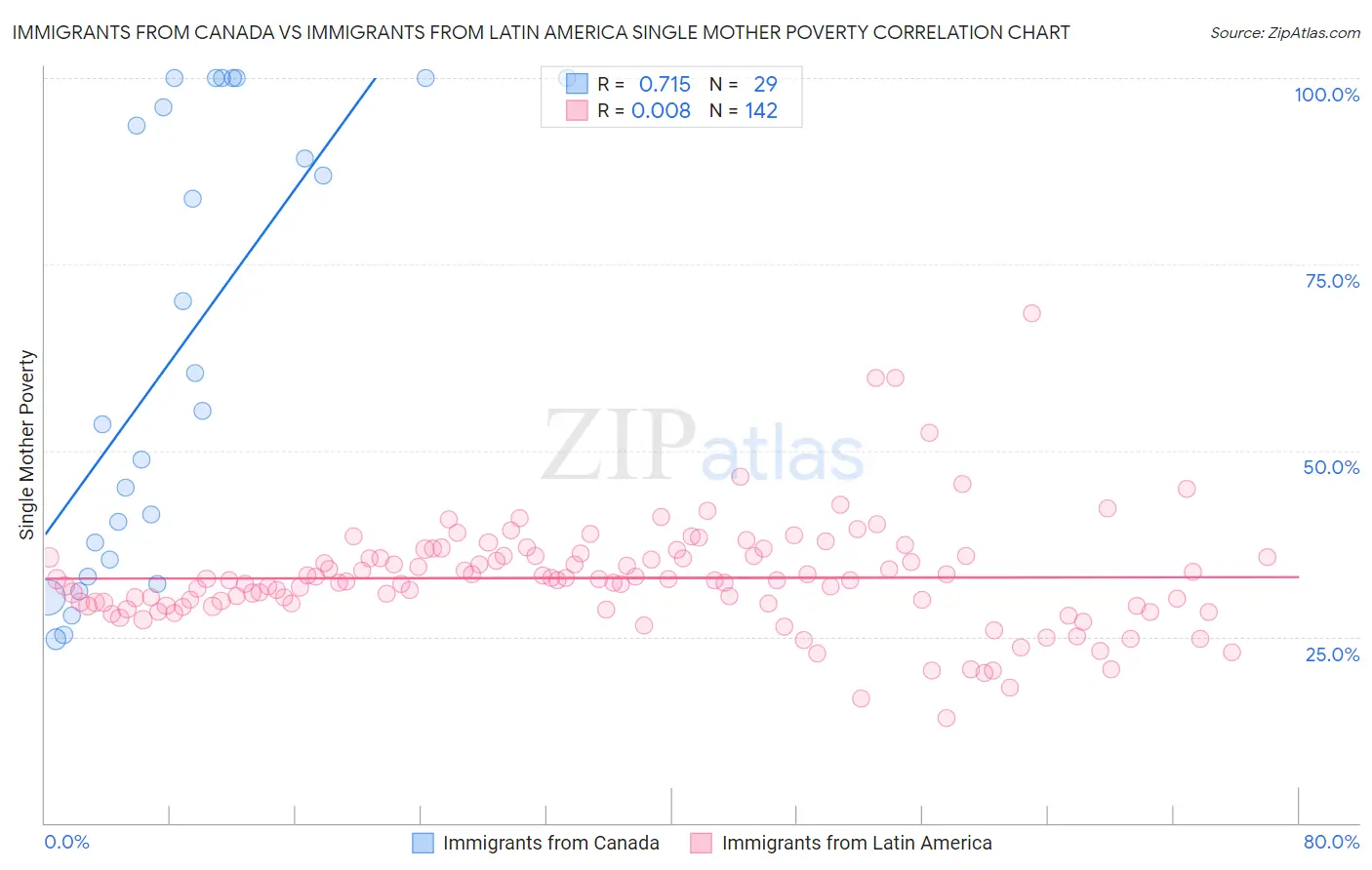 Immigrants from Canada vs Immigrants from Latin America Single Mother Poverty