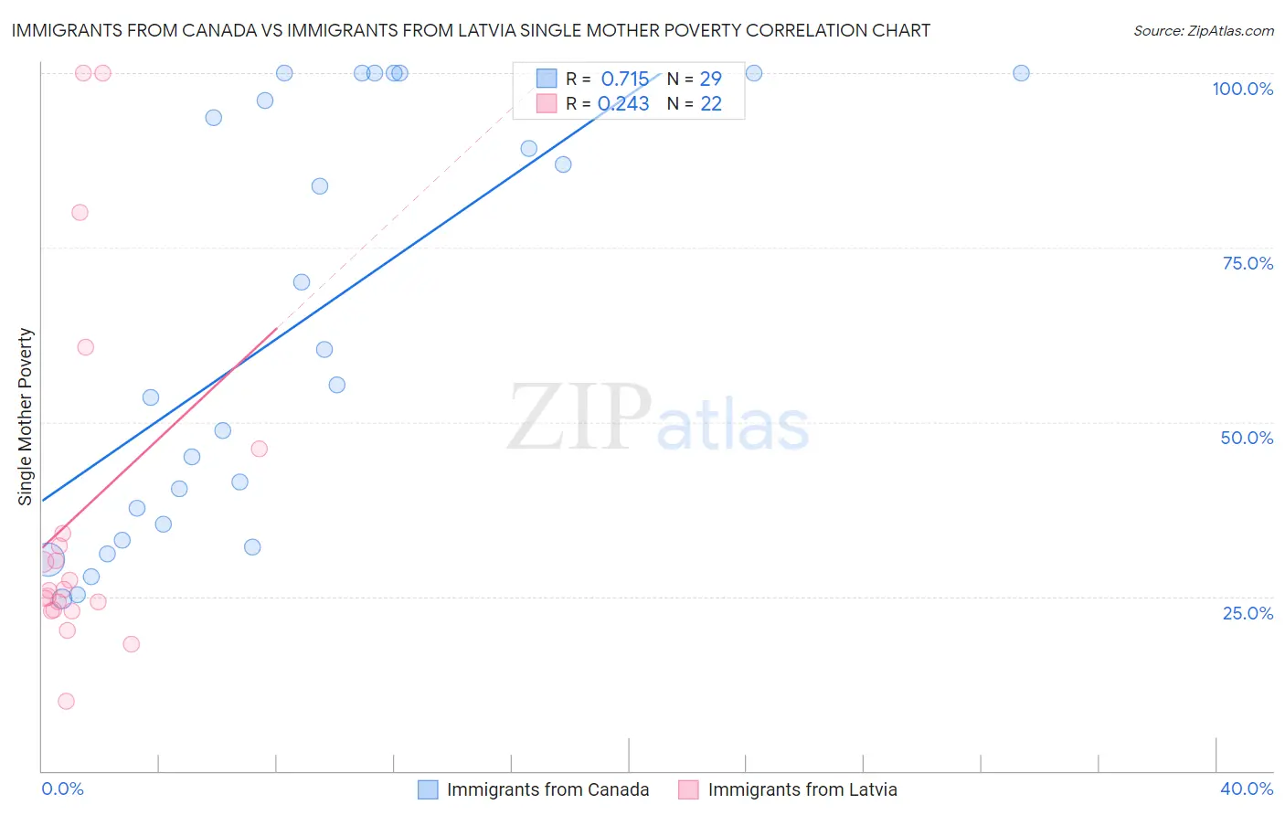 Immigrants from Canada vs Immigrants from Latvia Single Mother Poverty