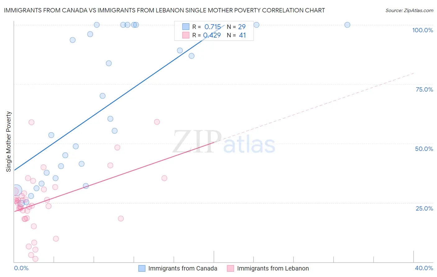 Immigrants from Canada vs Immigrants from Lebanon Single Mother Poverty