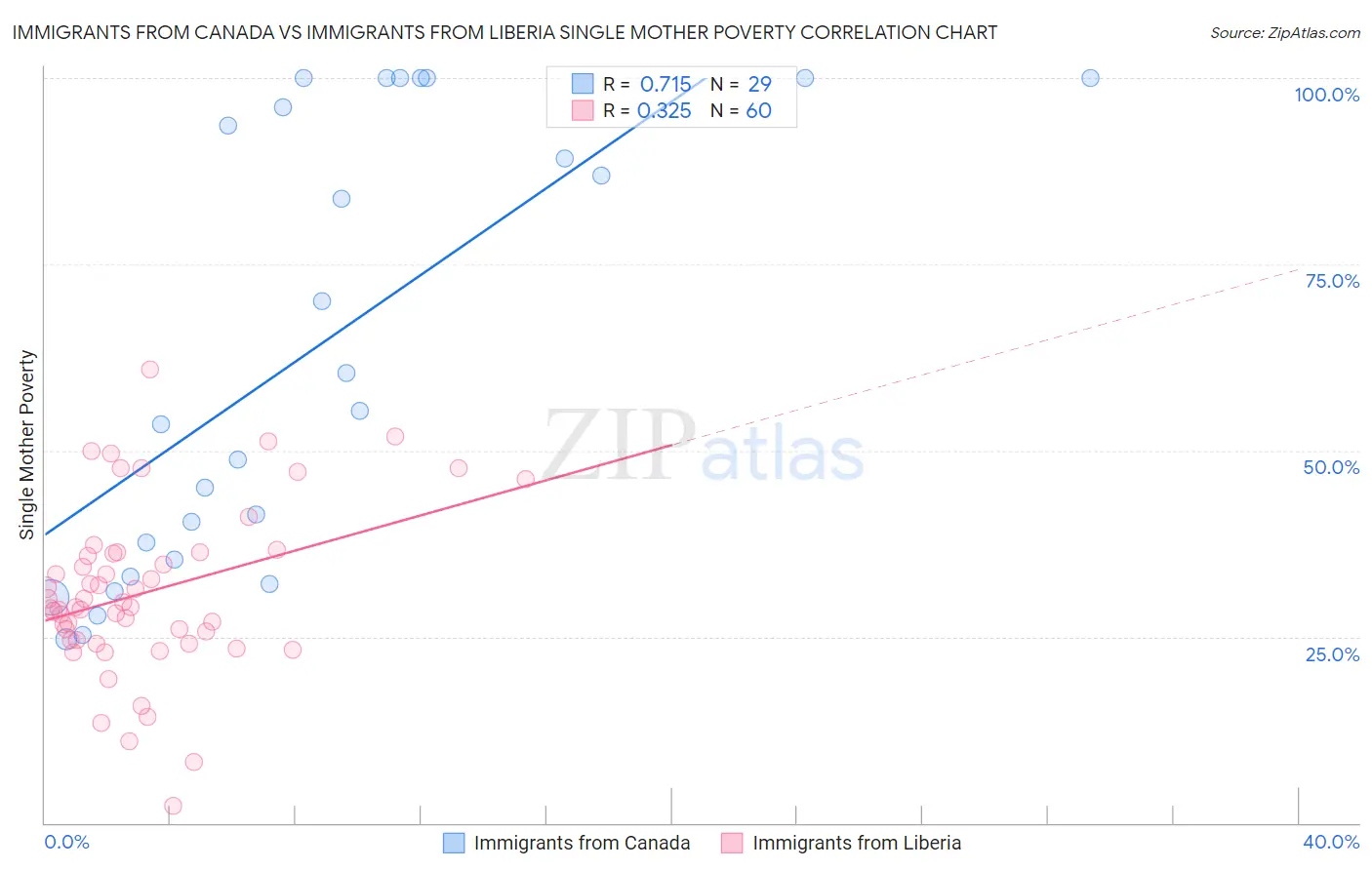 Immigrants from Canada vs Immigrants from Liberia Single Mother Poverty