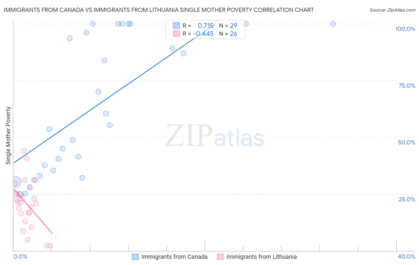Immigrants from Canada vs Immigrants from Lithuania Single Mother Poverty