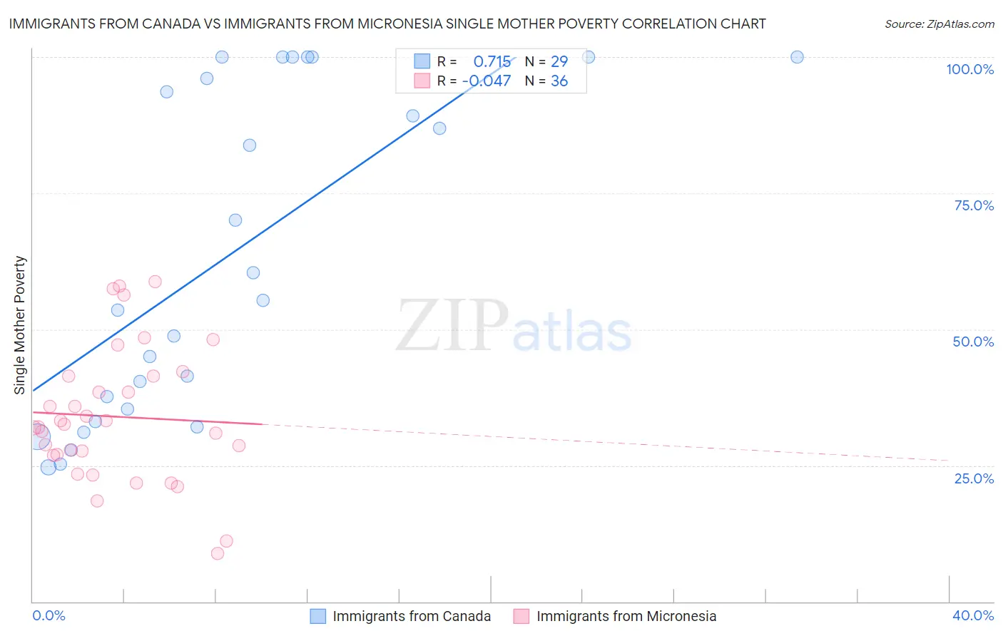 Immigrants from Canada vs Immigrants from Micronesia Single Mother Poverty