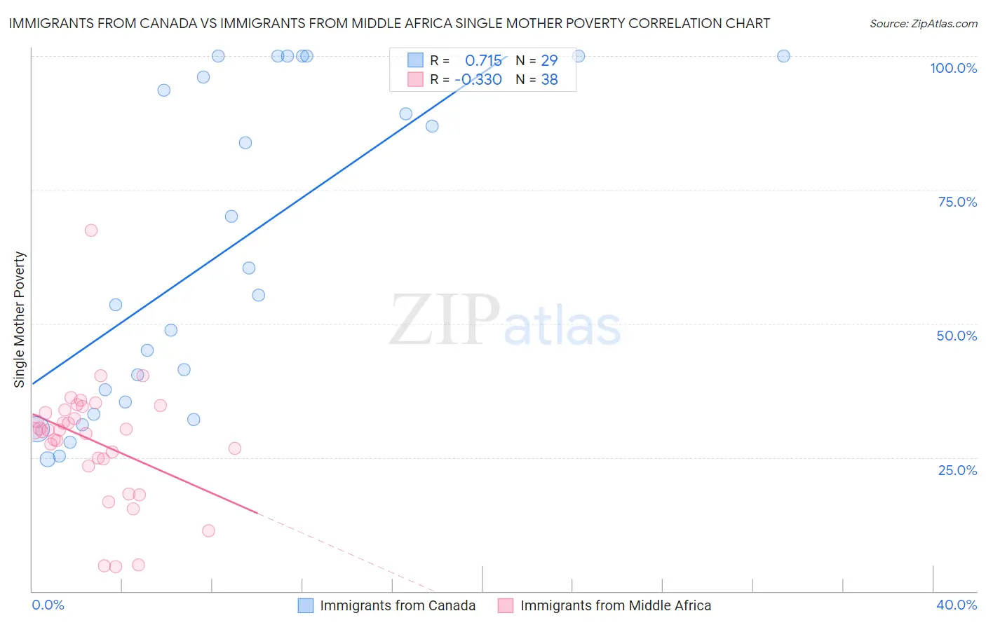 Immigrants from Canada vs Immigrants from Middle Africa Single Mother Poverty