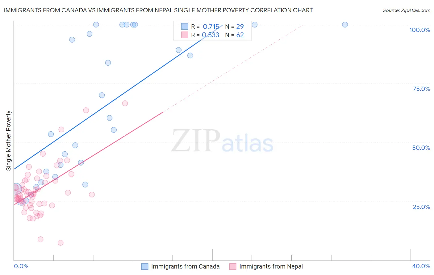 Immigrants from Canada vs Immigrants from Nepal Single Mother Poverty